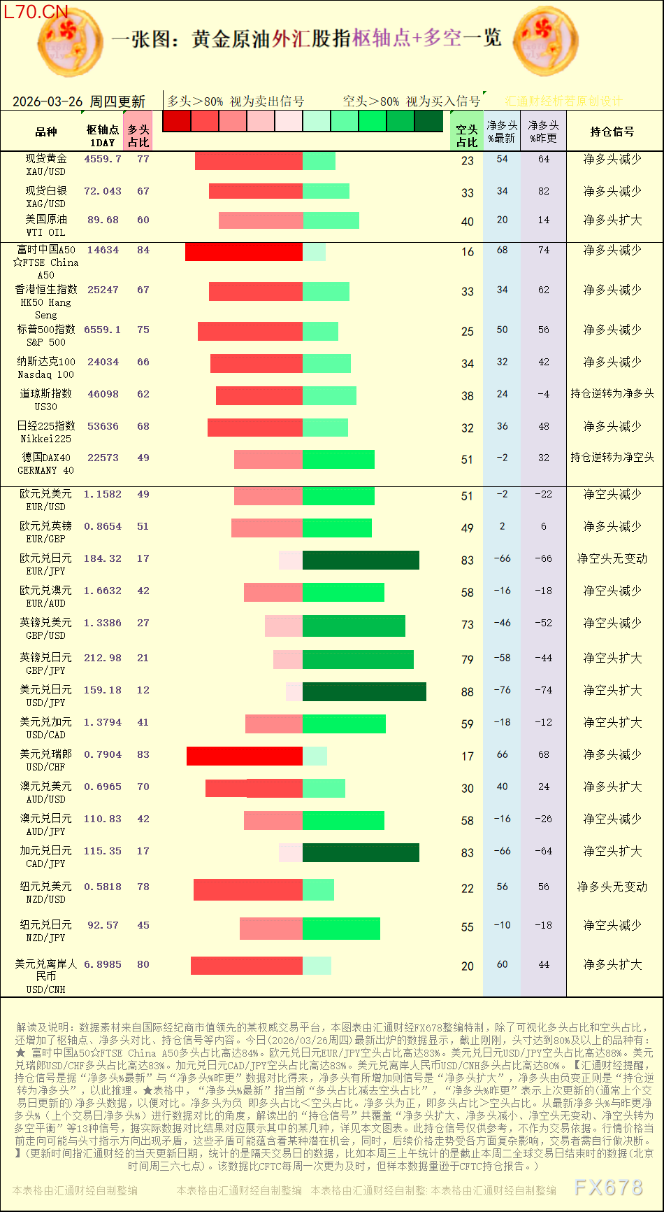 【图：黄金原油外汇股指枢轴点及多空持仓信号解读，来源：汇通财经特制图表。(点击图片放大看大图)】