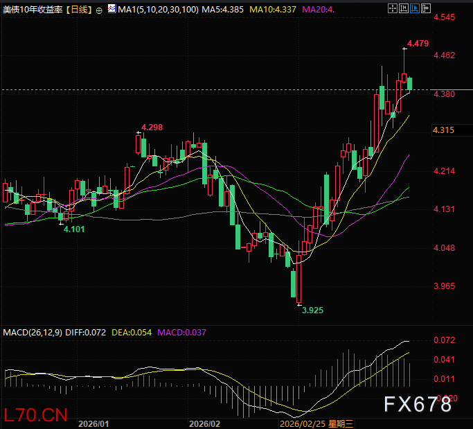 （美国十年期美债收益率日线图，来源:汇通财经旗下易汇通）                                            