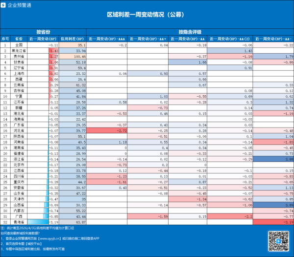 一周利差：城投利差震荡下行 青海省降幅最大