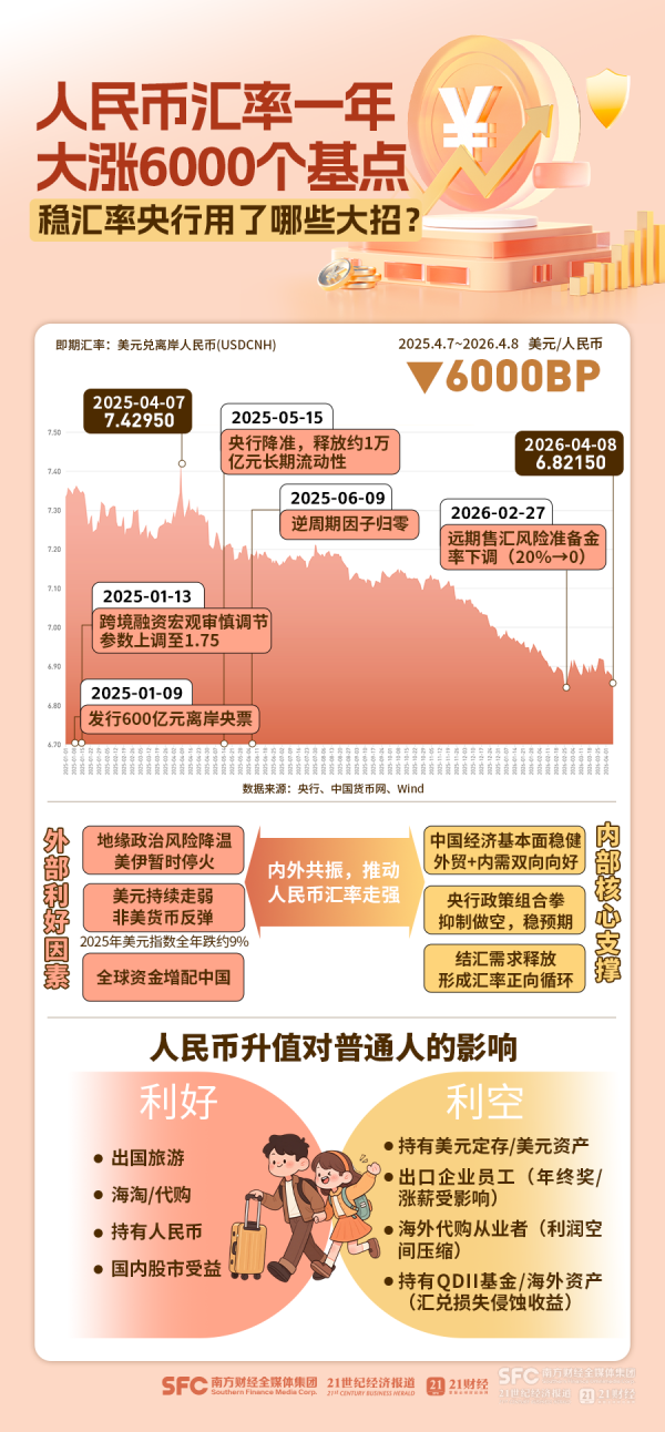 人民币汇率1年大涨超6000点，换5万美元少花3万元