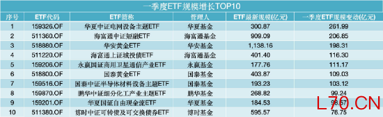 数据来源：WIND，截止至20260331