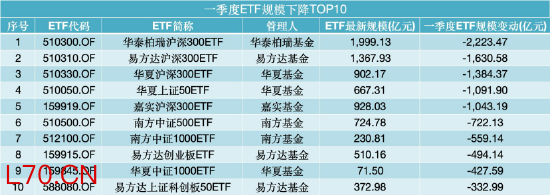 数据来源：WIND，截止至20260331