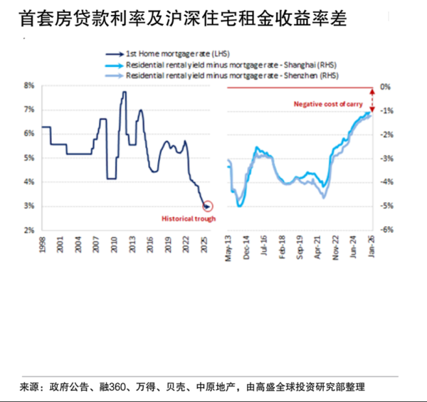 高盛称沪深楼市或2026年底触底，银行房贷数据仍待修复