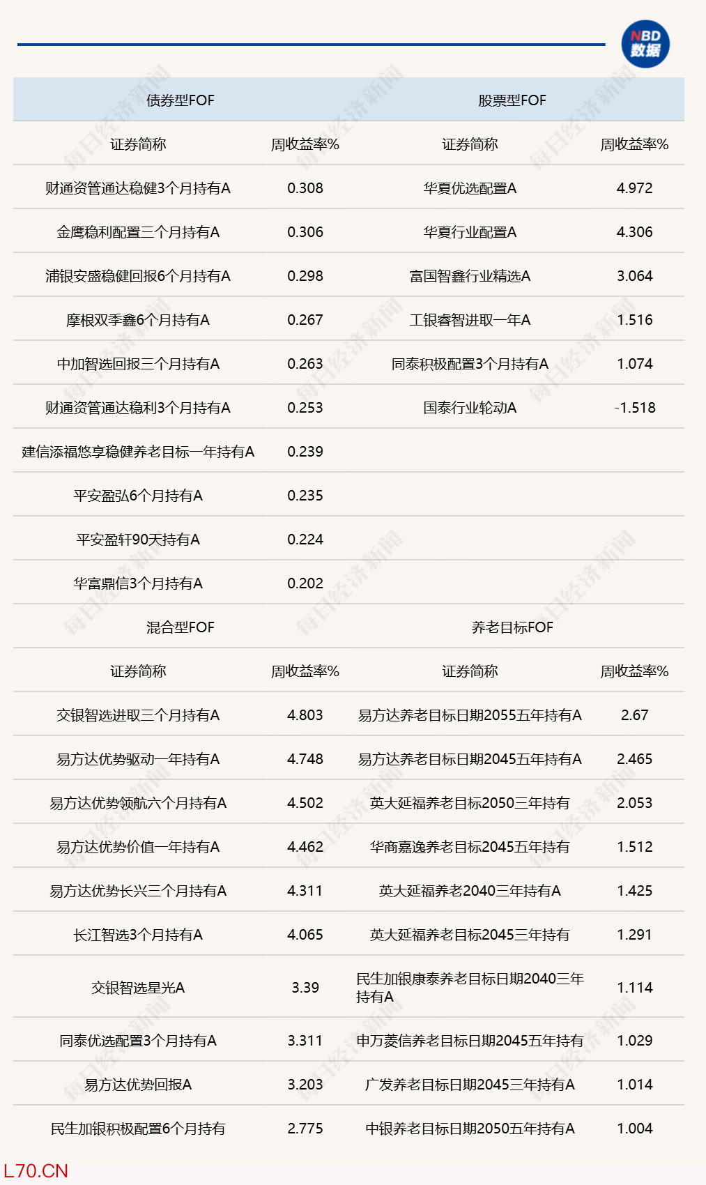 说明：上周各类公募FOF头部业绩产品统计&nbsp; 来源：Wind