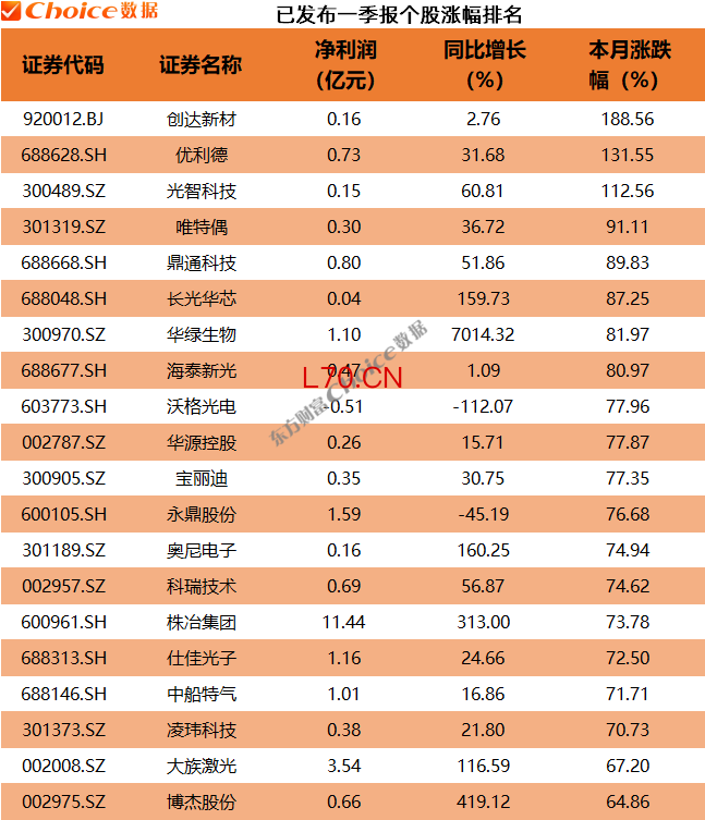 数据来源：Choice