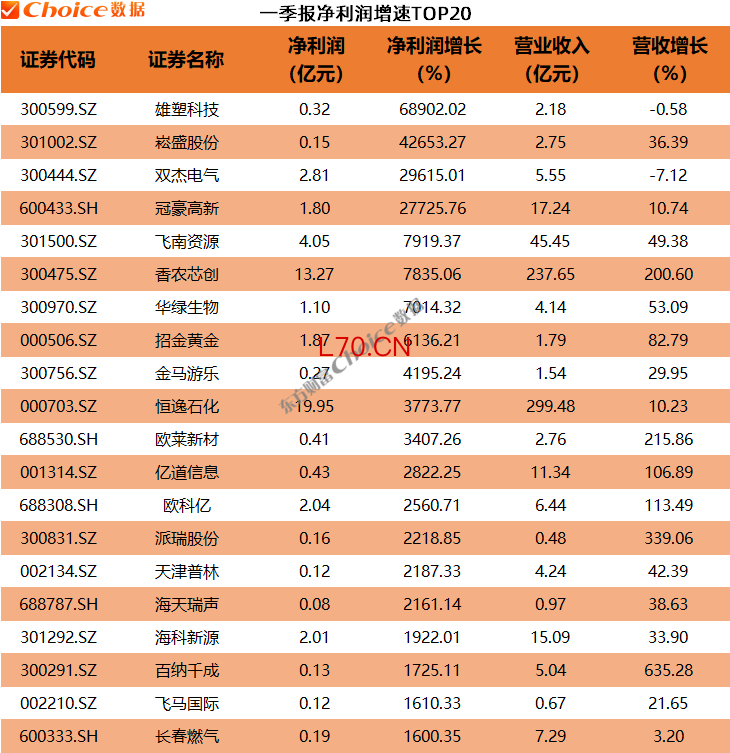 数据来源：Choice