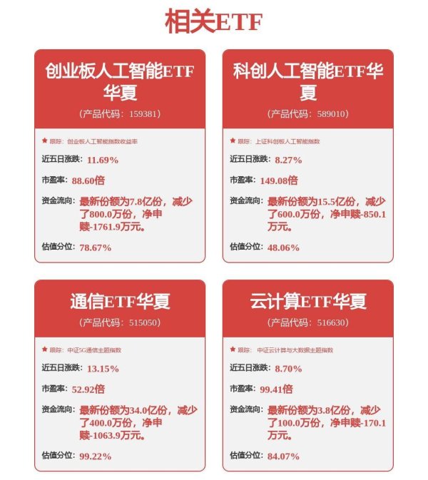 算力ETF——通信ETF华夏（515050）全天强势，持仓股沪电股份业绩爆发
