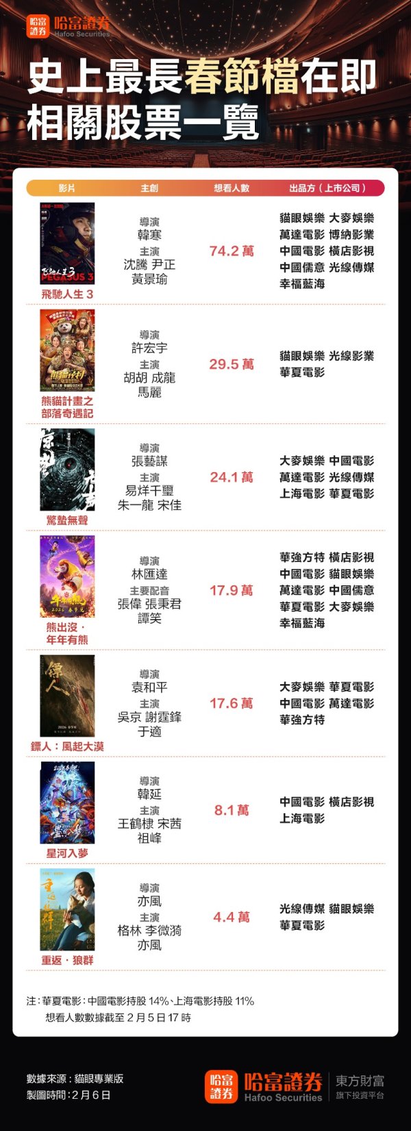 史上最长春节档将至 相关股票一览