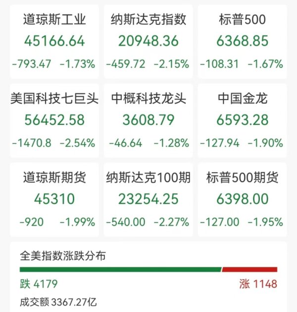美股全线大跌，芯片股普跌，微软较高点跌34%，国际油价大涨7%