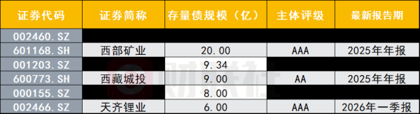锂电行业Q1量价齐升，天齐锂业净利润飙升近17倍，6家发债主体存续债超84亿|债市财报观察