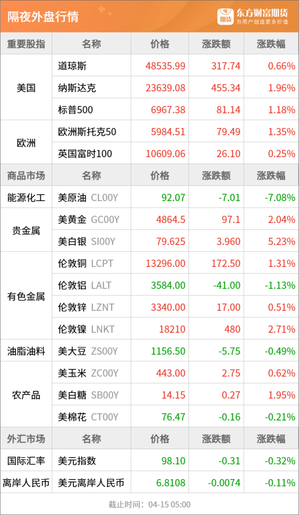 东方财富期货早餐 4月15日 周三