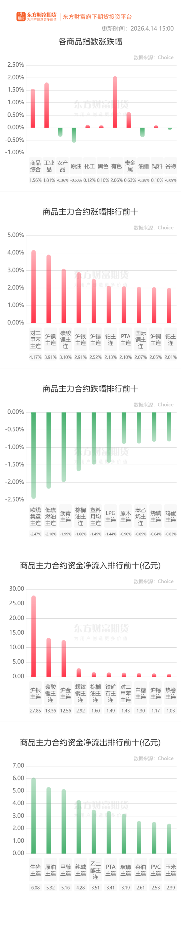期市收评 | 国内商品涨跌互现 有色板块领涨期市