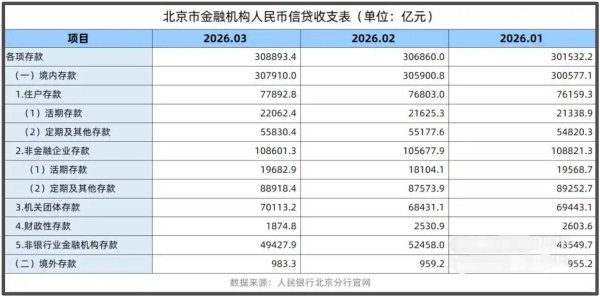 30万亿！中国存款第一城诞生，A股大涨功不可没，北京万亿存款搬家，人均住户存款直逼36万元