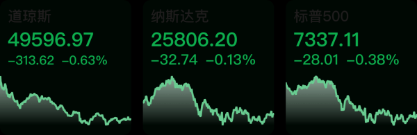 【早知道】美股三大指数集体收跌；特朗普称美伊停火仍有效