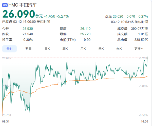 70年神话终结，巨亏6900亿，知名汽车巨头突发暴雷