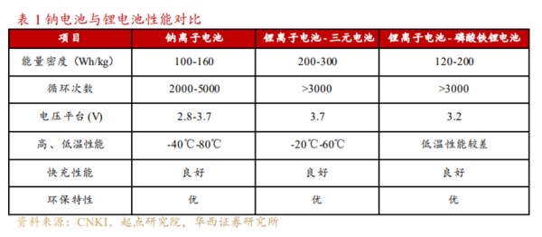 “宁王”官宣！钠电大规模量产近了，相较锂电哪些环节有变化？