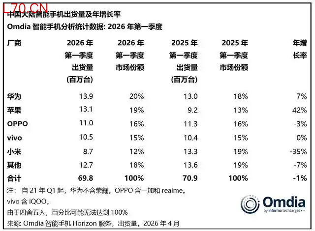图源:Omdia截图