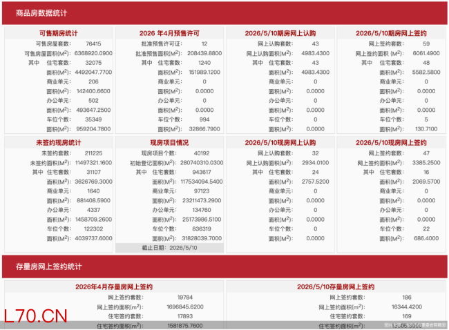 5月10日北京新房网签106套、二手房网签186套