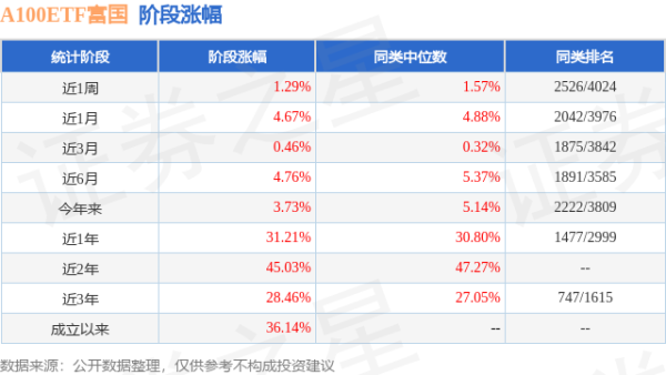 四季报点评：富国中证A100ETF基金季度涨幅-0.06%