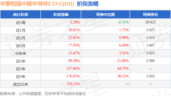 四季报点评：华泰柏瑞中韩半导体ETF(QDII)基金季度涨幅10.02%