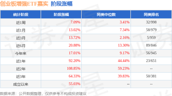 四季报点评：嘉实创业板增强策略ETF基金季度涨幅-1.95%