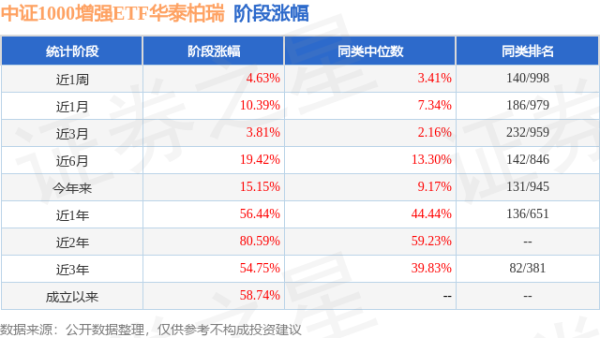 四季报点评：华泰柏瑞中证1000增强策略ETF基金季度涨幅0.12%