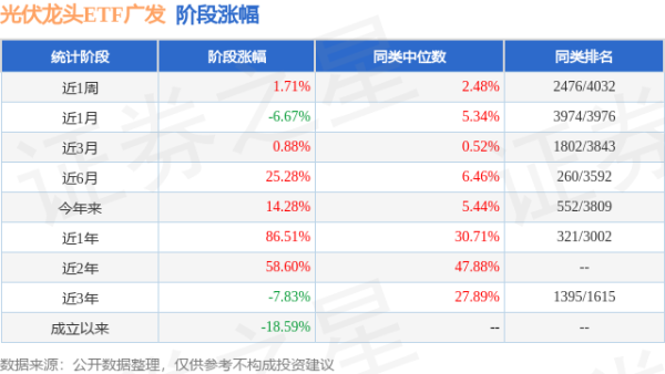 四季报点评：广发中证光伏龙头30ETF基金季度涨幅2.71%