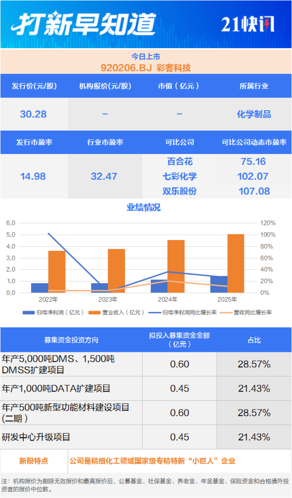 DIC集团小伙伴、精细化工中间体隐形冠军今日上市丨打新早知道