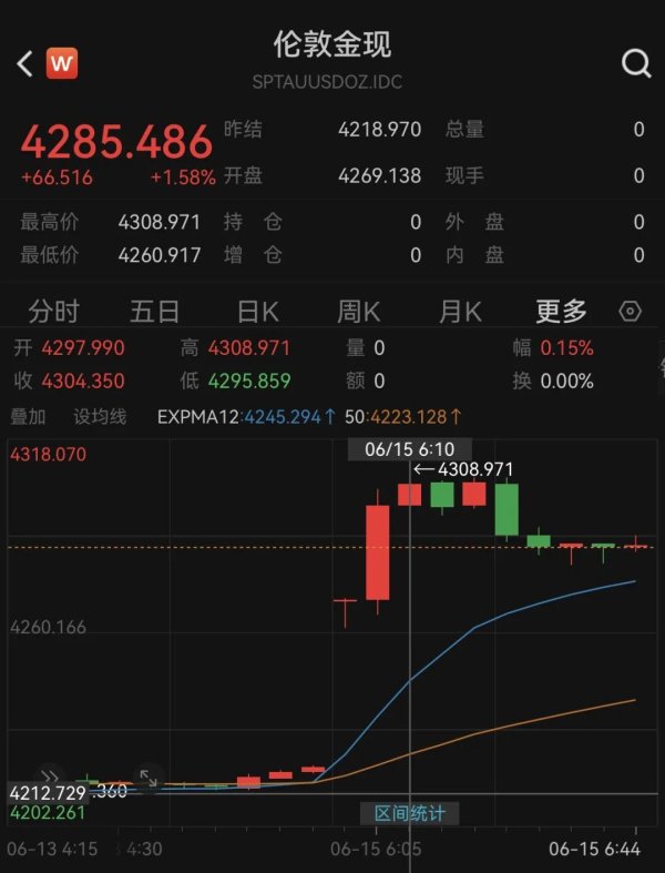 美伊达成协议 黄金飙涨油价暴跌